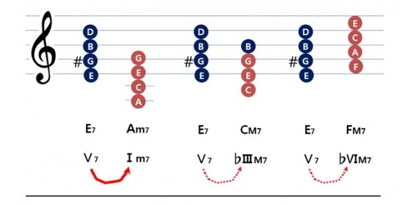 V7에서 Im7 대신에 ♭ⅢM7이나 ♭ⅥM7으로