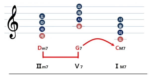 완전5도 아래로 어울리며 하행하는 Ⅱ-Ⅴ-Ⅰ 진행