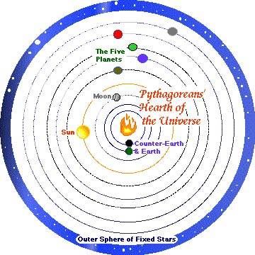 a Pythagorean model of space The earth revolves around the center of the universe. Source: UCR Physics