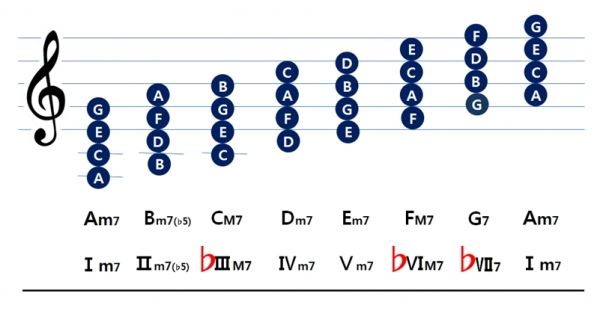 Ⅲ Ⅵ Ⅶ에서 ♭이 붙는 자연 단음계 코드