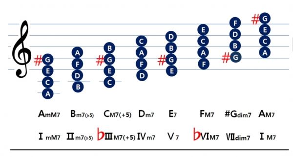 Ⅶ도가 반음 올라간 화성 단음계 코드