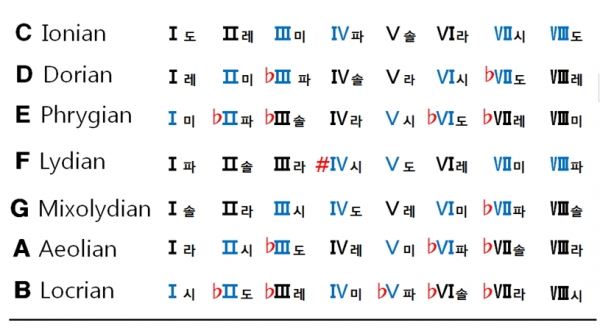 미파 시도 반음 위치 배열이 다른 7개 모드
