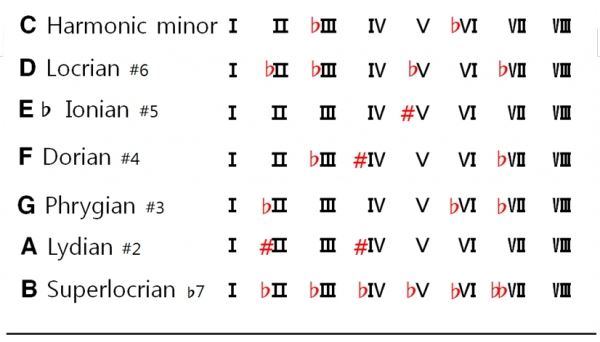 화성 단음계에서 파생된 모드들