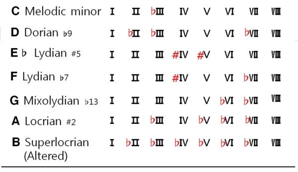 가락 단음계에서 파생된 모드들
