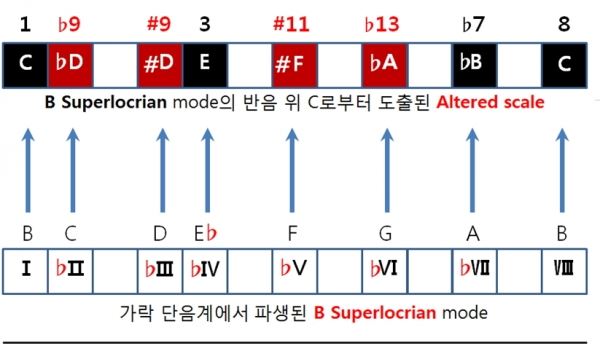 슈퍼로크리안 모드가 얼터드 스케일인 이유