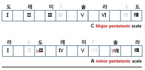 다섯(penta) 음만 사용하는 펜타토닉 스케일