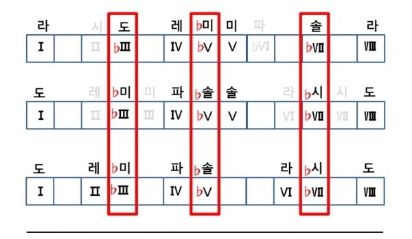 반음 내려간 3도 5도 7도가 블루 노트