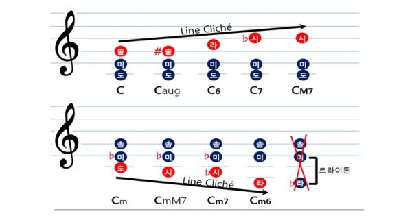 반음씩 올라가거나 내려가는 라인 클리셰