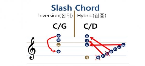 같은 슬래시 코드지만 전혀 다른 두 코드