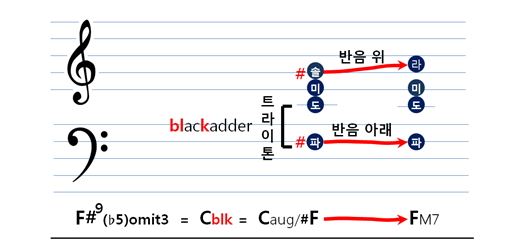 오그먼트 코드의 하이브리드 코드