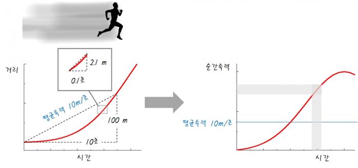 유한한 시간 간격을 사용해 얻어내는 '평균속력'은 '순간속력'과 다르다.