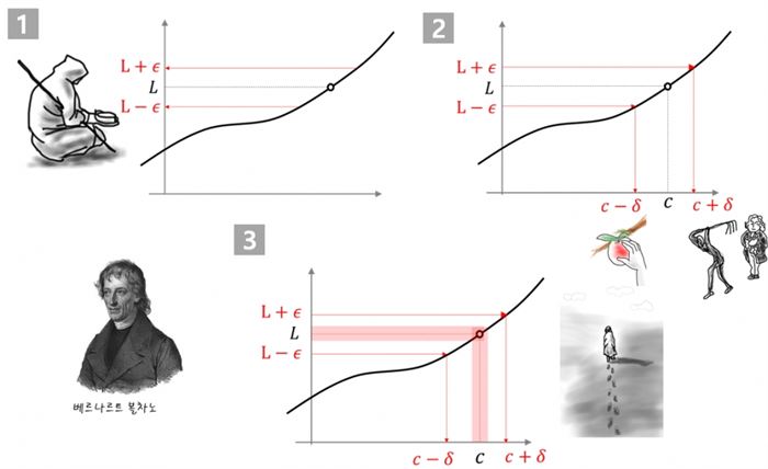 엡실론-델타 논법은 x가 c에 다가감에 따라 함수 f(x)의 값도 L로 수렴할 수 있음을 c와 L에서 벗어난 상황과 그 과정에 대한 해석을 통해 증명한다.