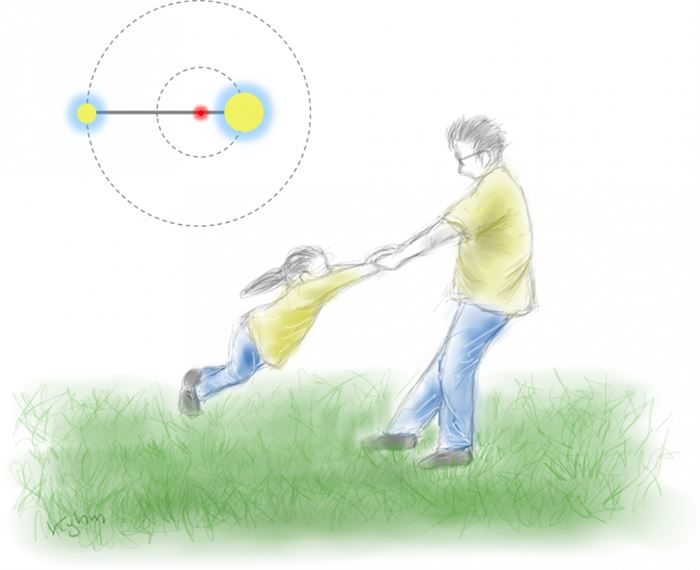 제3의 관찰자 시선에서 둘은 ‘질량중심’ 주변을 각기 다른 반경으로 회전하고 있다. 하지만 상대적 관점에서 아이는 아빠 주변을 돌고 있다.