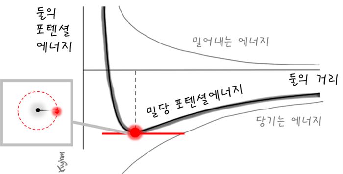 중력의 당기는 음(-)의 포텐셜 에너지와 원심력의 밀어내는 양(+)의 포텐셜 에너지가 합쳐진 ‘밀당 포텐셜 에너지’는 독특한 풍경을 지니고 있다. ‘총에너지’ 수면 높이가 ‘밀당 포텐셜 에너지’의 가장 낮은 바닥에 있으면 궤도반경이 변하지 않는 원운동을 한다.