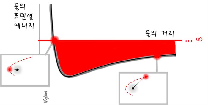 ‘총에너지’가 0이 되는 순간 속박을 벗어난 탈출과 자유의 포물선 궤도가 된다.