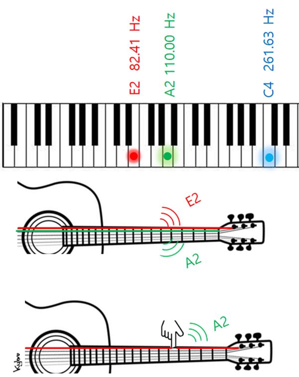기타의 가장 굵은 줄은 E2로, 다음 줄은 A2로 조율된다. E2 줄의 다섯 번째 칸을 누르면 두 번째 줄의 A2 음과 같다.