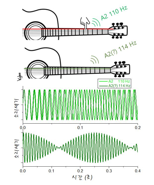 첫 번째 줄의 다섯 번째 칸을 짚어서 발생한 A2(110Hz) 음이 조율이 안된 두 번째 줄의 114Hz와 합해지면 ‘맥놀이’를 일으킨다. 즉, 소리 세기가 커졌다 작아지는 주기적 울렁임을 보인다.