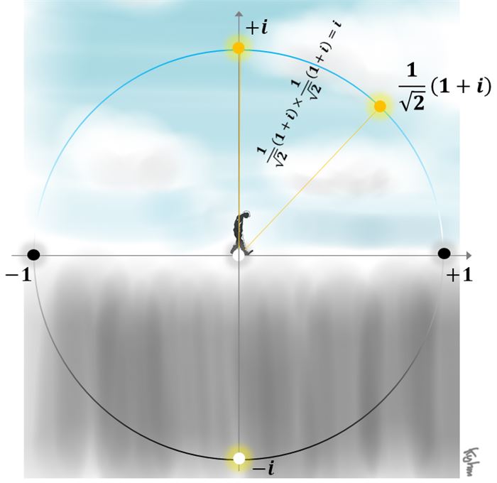 반지름 1인 원 위의 45도 각도에 존재하는 (1+i)/√2를 제곱하면 90도 지점의 i가 된다.