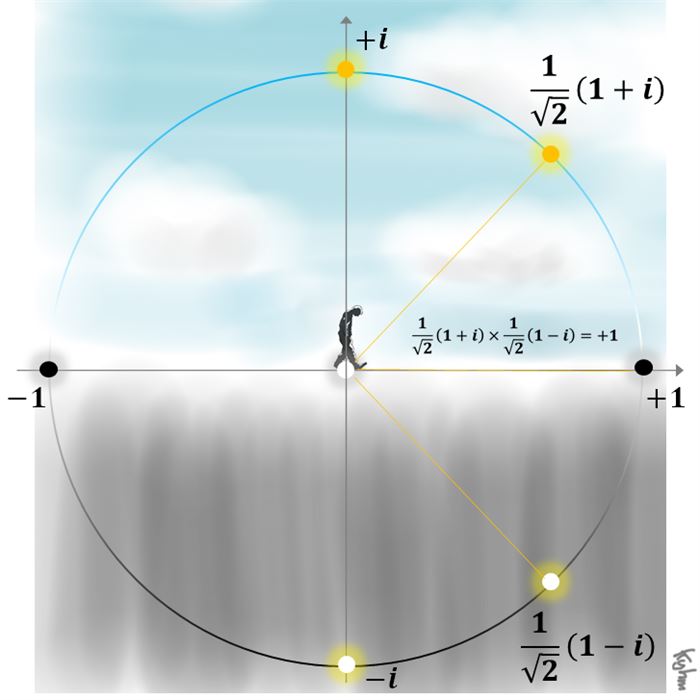 지상의 실수축을 기준으로 서로 마주하고 있는 (1+i)/√2와 (1-i)/√2를 곱하면 지상의 1로 돌아온다.