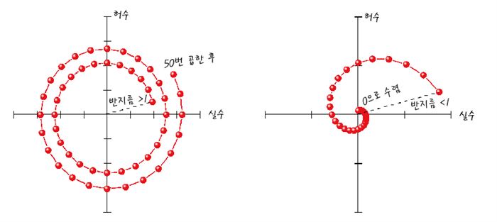 반지름이 1보다 큰 복소수를 여러 번 곱하면 회전하며 반지름이 점점 커진다. 반면, 반지름이 1보다 작은 복소수는 여러 번 곱할수록 반지름이 줄어들면서 0으로 다가간다.