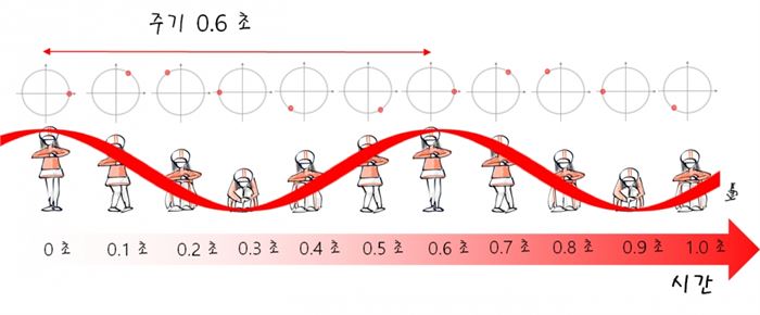 한 명이 앉았다 일어나는 동작을 촬영해 시간순으로 나열해 보면 ‘진동’의 주기를 알 수 있다.