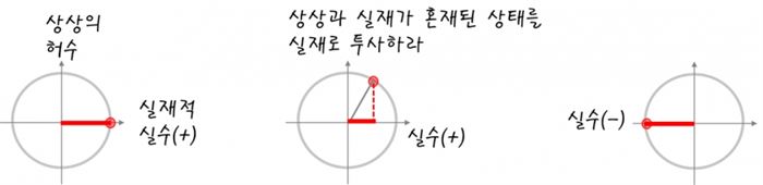 매 순간 높이 X라는 1차원적 정보만을 알려주는 ‘진동’은 2차원적 XY평면에서 회전하는 원운동이 X축으로 투사된 것으로 이해할 수 있다.