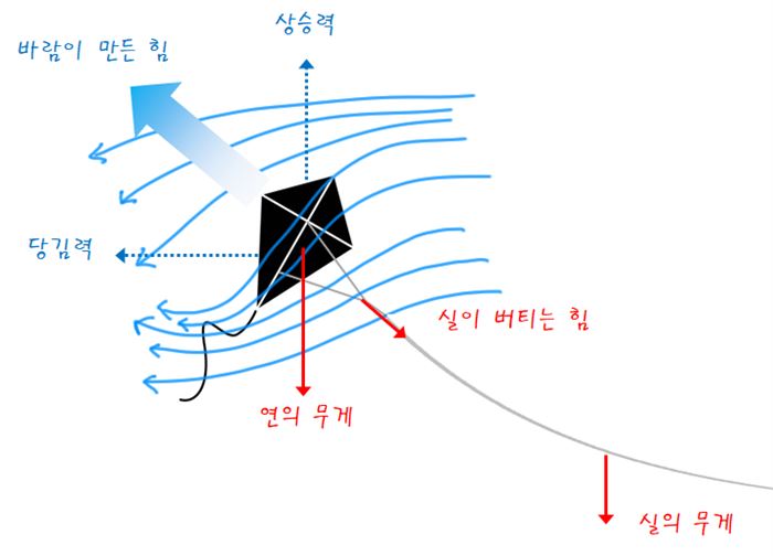 연과 실을 추락시키려는 중력에 맞서기 위해 연은 하늘 위로 솟구치는 상승력과 바람이 향하는 방향으로 나아가는 수평 방향의 당김력이 필요하다. 공기역학은 연의 몸통을 향해 불어오는 바람 속에 있는 무수히 많은 화살을 상상하라 말한다.