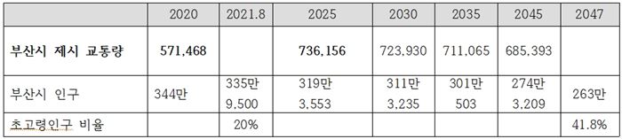 [표4] 부산시 예상 낙동강 횡단교량 통행 교통량* 출처: 통계청 KOSIS 인구총조사 인구(시도/시/군/구) 자료갱신일(2020-08-28). 2020년 부산시 교통량 조사 보고서. 감사 보고서-인구구조변화 대응실태I(지역)(감사원, 2021.7). 대저대교 라운드테이블 TFT 회의 자료(부산광역시, 2021.12.16.)를 참고해 ‘습지와 새들의 친구’가 자료를 재구성.