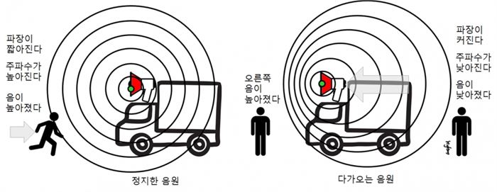 음원이 움직이거나 소리를 듣는 사람이 움직이면 소리의 파장, 주파수, 음이 달라진다.