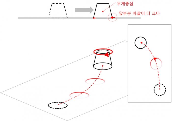 뒤집어 놓은 유리컵을 테이블 위에서 시계방향으로 회전시키며 앞으로 나아가게 하면 궤적은 어느 방향으로 휠까? 컵의 시계방향 회전과 유사하게 오른쪽으로 휘어진 곡선을 만들어 낼 것 같지만 실제 해보면 왼쪽으로 휜다.