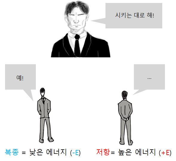 명령에 대한 복종은 음의 에너지를, 저항은 양의 에너지를 필요로 한다.