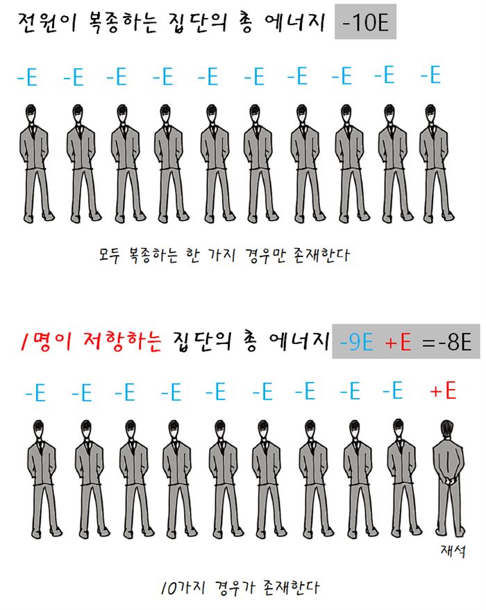 명령에 대해 10명의 구성원이 모두 복종하는 경우의 수는 1가지, 1명이 저항하는 경우의 수는 10가지가 존재한다.