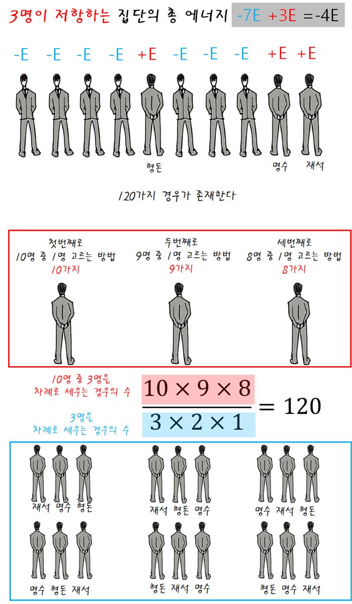 10명 중 3명이 저항하는 경우의 수는 120 가지가 가능하다.