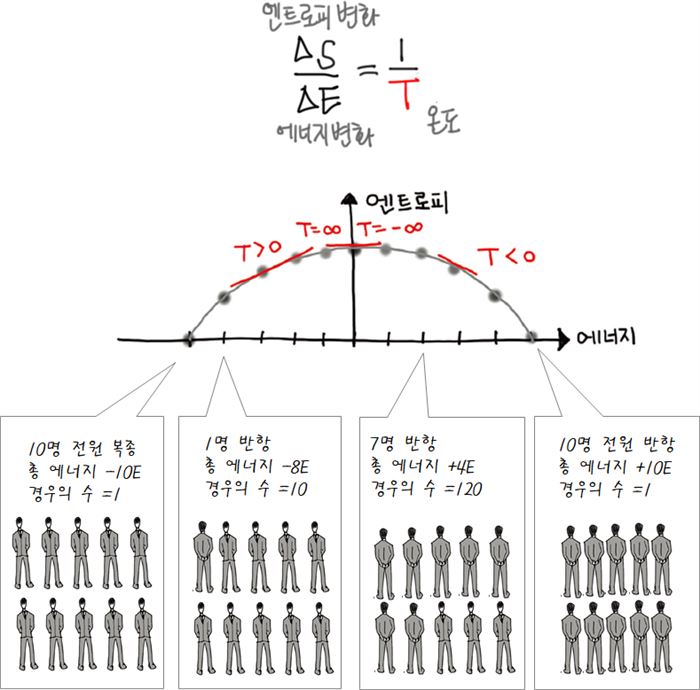 저항 인원수 혹은 집단의 총에너지에 따른 다양한 경우의 수와 엔트로피 분포의 기울기를 통해 통계적 온도를 얻을 수 있다. 다수가 저항하는 조직은 음의 온도를 지닌다.