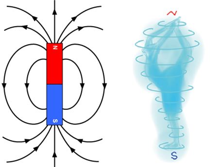 고전전자기학에서는 자석의 N극과 S극의 구성요소가 별도로 존재하지 않다고 본다. 전자가 피겨스케이트 선수처럼 자전을 해도 자석과 동일한 자기 쌍극자가 된다.