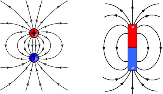 자기쌍극자인 자석은 전기쌍극자를 닮은 역선을 만들어 내지만 N과 S극이 별도로 존재하지 않는다.(사진출처 위키피디아)