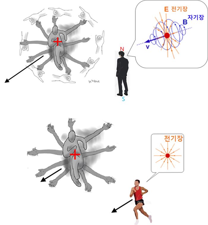 (위) 한 알의 양(+)전하가 움직이는 경우, 정지한 관측자는 전기장(E)과 자기장(B)의 소용돌이 손을 경험하게 된다. (아래) 움직이는 전하와 똑같은 속도로 달린다면 소용돌이치는 자기장은 사라지고 전기장만 경험하게 된다. 하지만 제3의 정지한 관측자 입장에서는 여전히 소용돌이치는 자기장을 경험하게 된다.