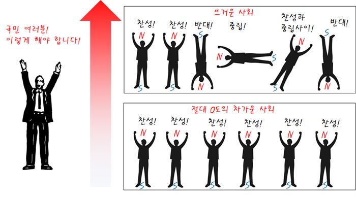 상자성(paramagnetism) 사회에서는 외부 자기장 같은 이슈의 바람에 대해 작은 자석 같은 구성원들이 타인에게 영향을 받지 않고 의견을 드러낸다. 동조하는 ‘찬성’은 에너지가 작지만, 소신 있는 ‘반대’는 큰 에너지가 필요하다.