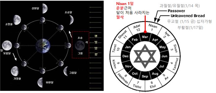 유대인들은 춘분 근처 달이 처음 사라지는 월삭을 기준으로 한 해를 시작했다. 첫 번째 달Nisan은 현대인들이 사용하는 로마식 달력의 3월 중순 무렵이다. (사진출처:위키피디아)