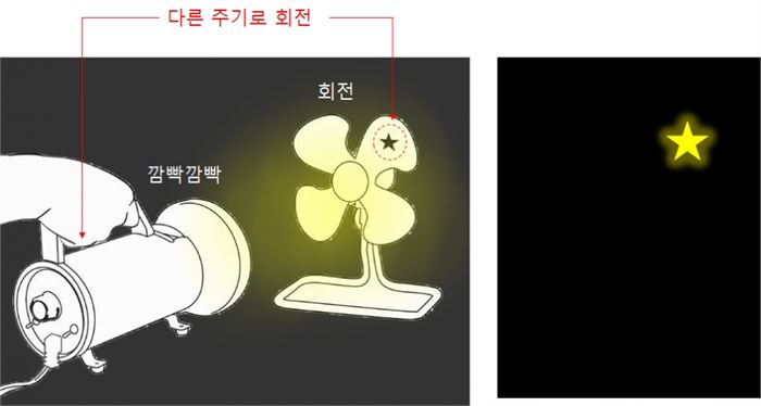 회전하는 선풍기 날개에 별을 붙인 후 깜빡이는 빛으로 비춰보자. 선풍기 회전주기와 조명의 깜빡임 주기가 동일하다면 별은 같은 위치에 있는 것처럼 보인다. 하지만 빛의 주기가 짧아지거나 길어지면 별은 매 순간 위치를 바꾸며 회전하기 시작한다.