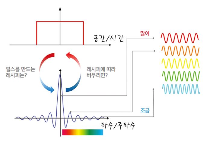 공간적 혹은 시간적으로 국소화된 펄스를 만들기 위해서는 파수(1/파장)과 주파수(1/주기)의 배합 비율이 필요하다.