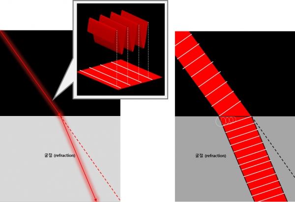 레이저 빛의 직선 경로가 속성이 다른 두 매질의 경계에서 꺽이는 현상을 ‘굴절’이라고 하지만 빛은 아주 작은 파장의 물결이 출렁이는 파동이다.