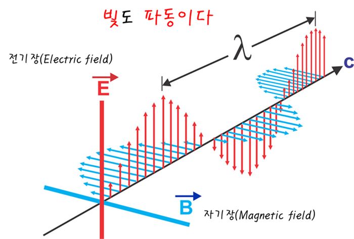 빛은 전기장(E)과 자기장(B)이 출렁거리는 전자기적 파동이다. 하지만 전자기파의 매질은 무엇일까?