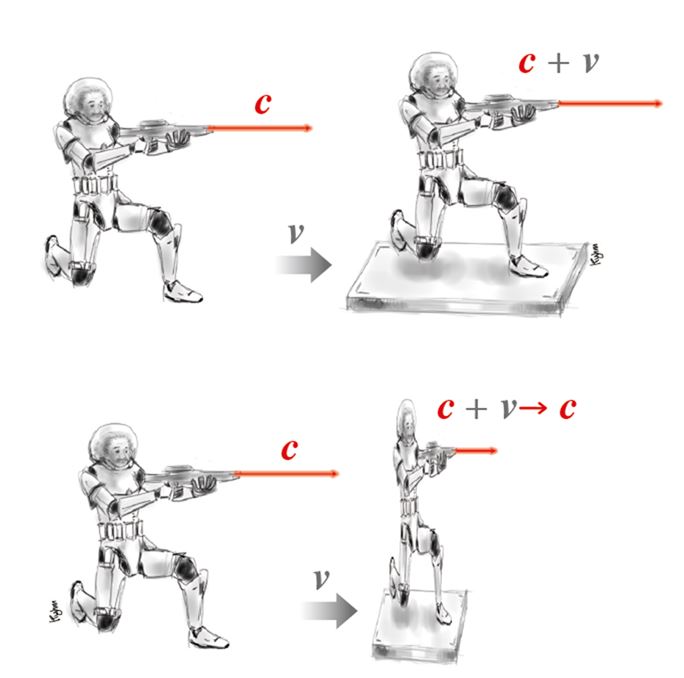 고전 역학적으로는 달리는 비행선 위에서 쏜 빛은 정지한 관측자에게 비행선의 속력이 더해져 증가한 속력으로 관측되어야 한다. 하지만 절대공간과 절대시간을 포기한 상대론에서는 공간 수축과 시간 지연을 통해 움직이는 비행선에서 쏜 빛의 속력이 정지한 상태에서의 속력(c)과 다르지 않게 유지된다.