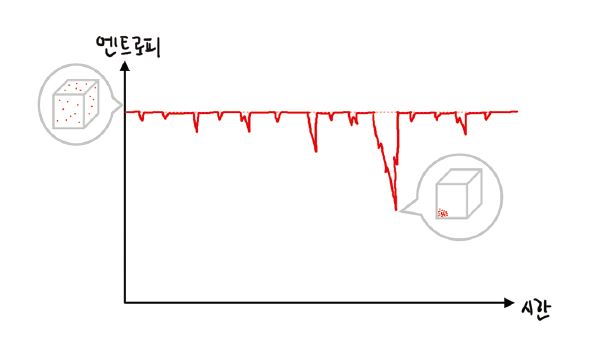 분자들이 교실 안에 골고루 퍼져 있는 모습이 가장 경우의 수가 많기는 하지만, 매 순간의 모습을 자세히 살펴보면 간혹 분자들이 듬성듬성 분포하거나 몰려있는 비균질적인 풍경이 나타나는 경우도 존재한다. 통계역학에서도 평형상태는 최대 엔트로피를 유지하지만, 실시간으로 그 변화를 지켜보면 최대값에서 조금 줄어들었다가 금세 최대로 복귀하는 일종의 노이즈 같은 ‘요동(fluctuation)’ 현상을 볼 수 있다.