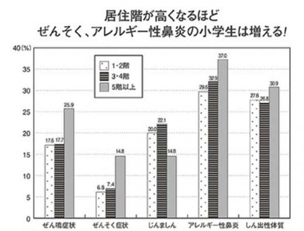 주거층이 높을 수록 천식 알레르기성비염 앓는 초등학생이 증가한다는 연구결과