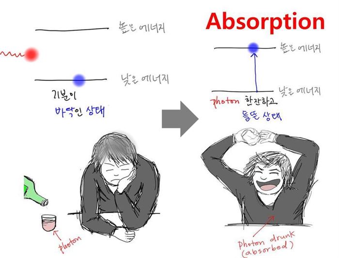 물질의 낮은 에너지 준위에 있는 전자가 한 알의 빛을 흡수해서 높은 에너지로 전이하는 과정을 빛의 흡수(absorption)이라고 한다.