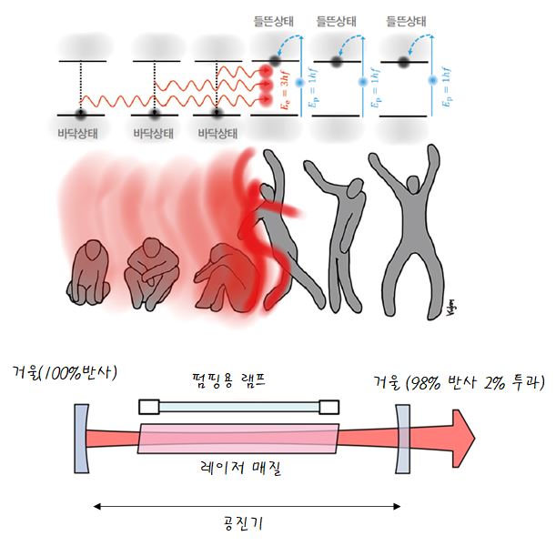 자본권력과 얽혀 있는 사회 속에서 인공적 욕망의 홍수 속에서 살아가야 하는 이 사회 전체는 거대한 레이저를 닮았다.